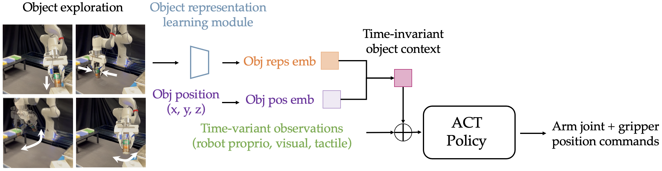 Context-aware manipulation policy from the paper.