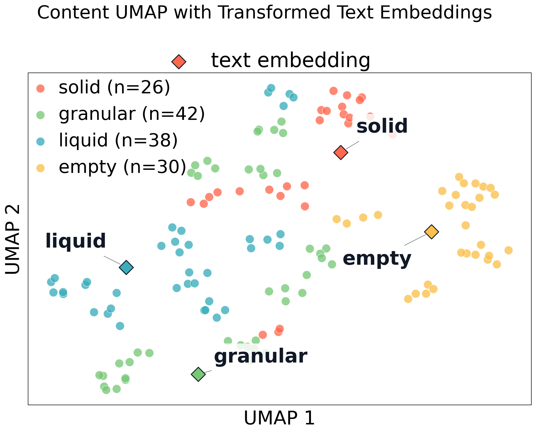 Frozen UMAP projection showing tactile samples and language anchors colored by contents.